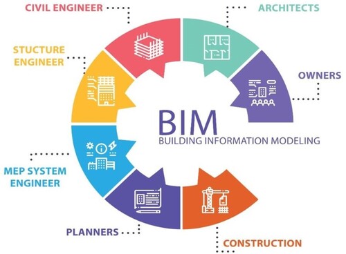 Figure 5. BIM collaborative platform.