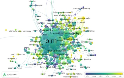Keywords co-occurrence analysis of BIM in articles and publications using VOSviewer